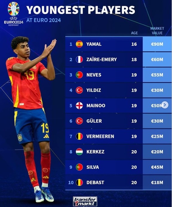 德转列欧洲杯年轻球员榜：亚马尔16岁9千万欧，小埃梅里18岁6千万