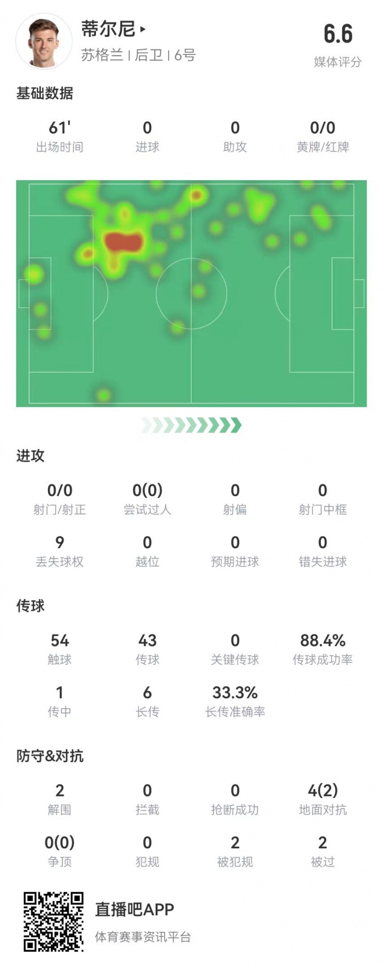 蒂尔尼本场数据：2解围1封堵2被过+2造犯规 获评6.6分