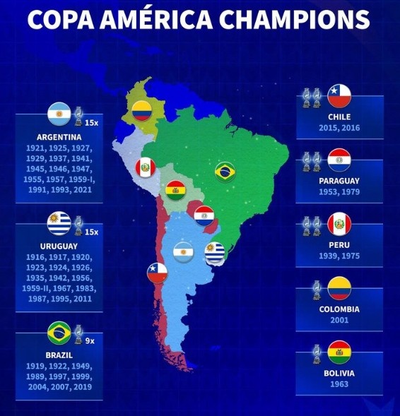 德转列美洲杯冠军地图：阿根廷&乌拉圭15冠，巴西9冠