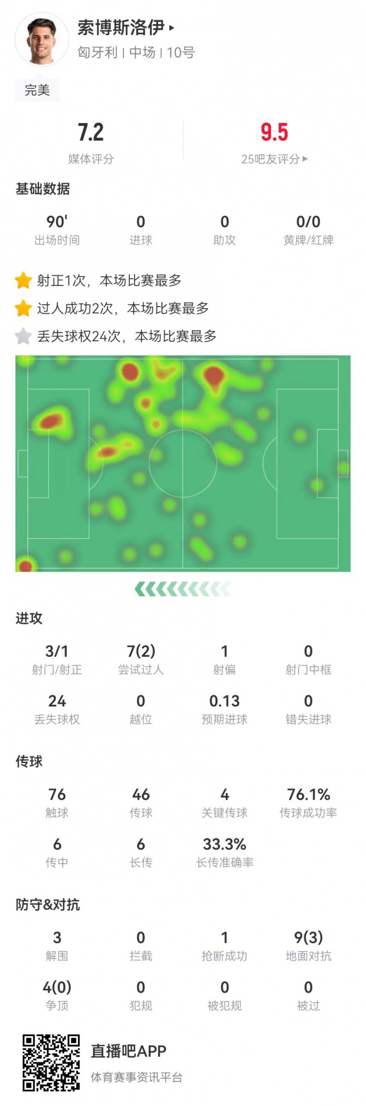 索博本场4关键传球+13对抗3成功+24次丢失球权 获评7.2分